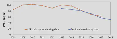 Annual average PM2.5 concentration in Beijing.